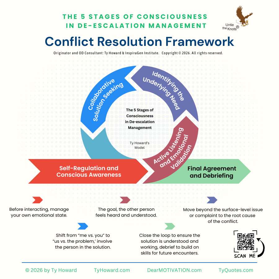 Tys_5_Stages_of_Consciousness_in_De-escalation_Management_Diagram_Feb2026_1b